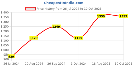 tatacliq.com Nirlon Red Aluminium Non-Stick Cookware Set of 3 nirlon Price History Graph from 26 Jul 2024 to 9 Oct 2025