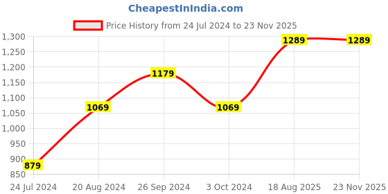 tatacliq.com Nirlon Red Aluminium Non-Stick Cookware Set of 3 nirlon Price History Graph from 24 Jul 2024 to 22 Nov 2025
