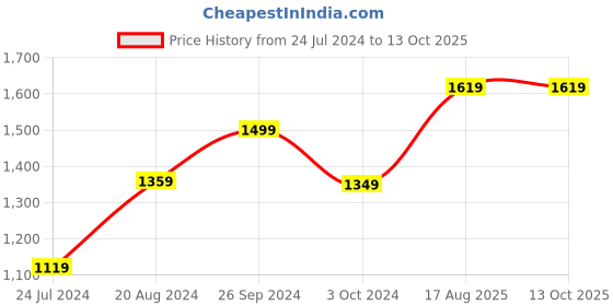 tatacliq.com Nirlon Red Aluminium Non-Stick Cookware Set of 3 nirlon Price History Graph from 24 Jul 2024 to 12 Oct 2025