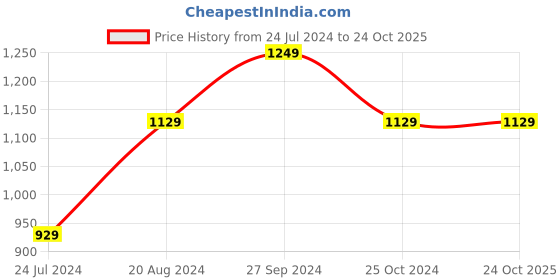 tatacliq.com Nirlon Red Aluminium Non-Stick Cookware Set of 3 nirlon Price History Graph from 24 Jul 2024 to 24 Oct 2025
