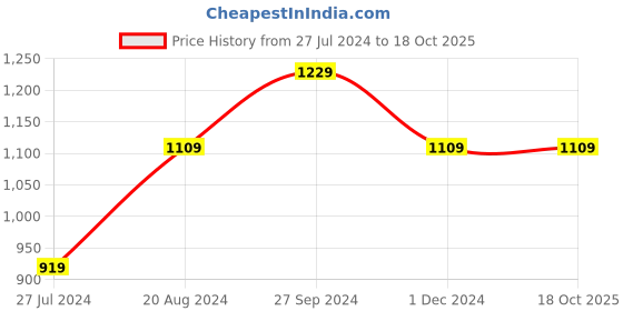tatacliq.com Nirlon Red Aluminium Non-Stick Cookware Set of 3 nirlon Price History Graph from 27 Jul 2024 to 18 Oct 2025