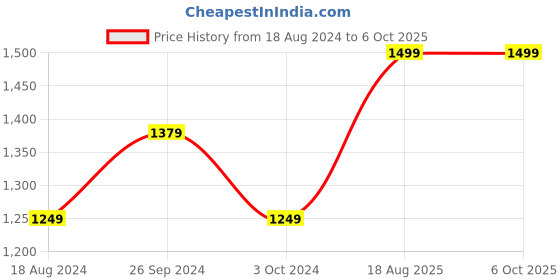 tatacliq.com Nirlon Red Aluminium Non- Stick Cookware - Set of 3 nirlon Price History Graph from 18 Aug 2024 to 6 Oct 2025