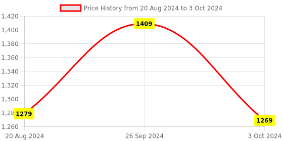 tatacliq.com Nirlon Red Aluminium Non-Stick Cookware Set of 3 nirlon Price History Graph from 20 Aug 2024 to 3 Oct 2024