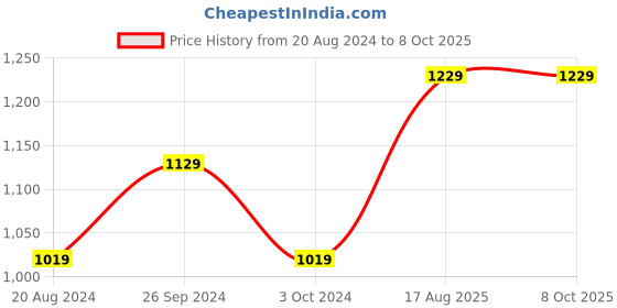 tatacliq.com Nirlon Red Aluminium Non-Stick Cookware Set of 3 nirlon Price History Graph from 20 Aug 2024 to 7 Oct 2025