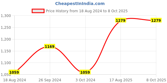 tatacliq.com Nirlon Red Aluminium Non-Stick Cookware Set of 3 nirlon Price History Graph from 18 Aug 2024 to 7 Oct 2025
