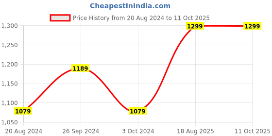 tatacliq.com Nirlon Red Aluminium Non-Stick Cookware Set of 3 nirlon Price History Graph from 20 Aug 2024 to 10 Oct 2025