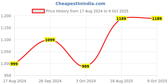 tatacliq.com Nirlon Red Aluminium Non-Stick Cookware Set of 3 nirlon Price History Graph from 17 Aug 2024 to 8 Oct 2025