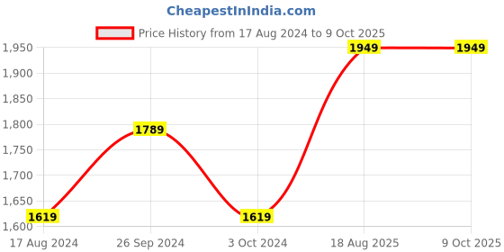 tatacliq.com Nirlon Red Aluminium Non-Stick Cookware Set of 3 nirlon Price History Graph from 17 Aug 2024 to 9 Oct 2025