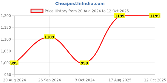 tatacliq.com Nirlon Red Aluminium Non-Stick Cookware Set of 3 nirlon Price History Graph from 20 Aug 2024 to 11 Oct 2025