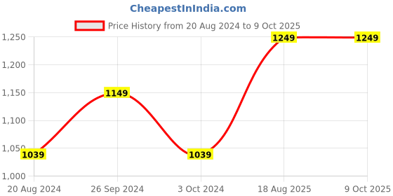 tatacliq.com Nirlon Red Aluminium Non-Stick Cookware Set of 3 nirlon Price History Graph from 20 Aug 2024 to 8 Oct 2025