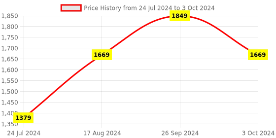 tatacliq.com Nirlon Red Aluminium Non- Stick Cookware - Set of 4 nirlon Price History Graph from 24 Jul 2024 to 3 Oct 2024