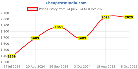 tatacliq.com Nirlon Red Aluminium Non- Stick Cookware - Set of 4 nirlon Price History Graph from 24 Jul 2024 to 8 Oct 2025