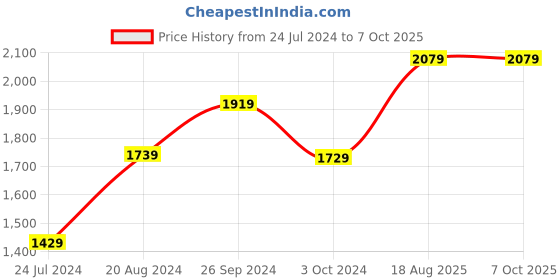 tatacliq.com Nirlon Red Aluminium Non- Stick Cookware - Set of 4 nirlon Price History Graph from 24 Jul 2024 to 7 Oct 2025