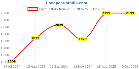 tatacliq.com Nirlon Red Aluminium Non- Stick Cookware - Set of 4 nirlon Price History Graph from 27 Jul 2024 to 8 Oct 2025