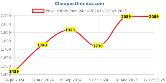 tatacliq.com Nirlon Red Aluminium Non- Stick Cookware - Set of 4 nirlon Price History Graph from 24 Jul 2024 to 12 Oct 2025