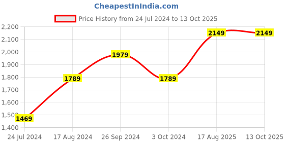 tatacliq.com Nirlon Red Aluminium Non- Stick Cookware - Set of 4 nirlon Price History Graph from 24 Jul 2024 to 11 Oct 2025
