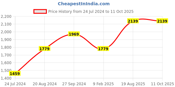 tatacliq.com Nirlon Red Aluminium Non- Stick Cookware - Set of 4 nirlon Price History Graph from 24 Jul 2024 to 11 Oct 2025