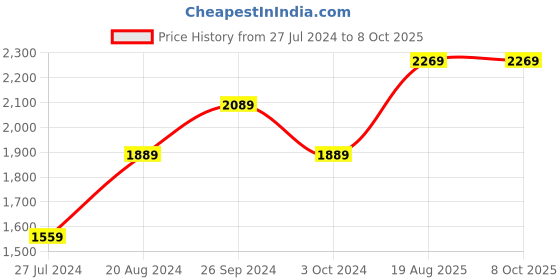 tatacliq.com Nirlon Red Aluminium Non- Stick Cookware - Set of 4 nirlon Price History Graph from 27 Jul 2024 to 8 Oct 2025