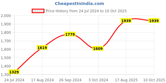 tatacliq.com Nirlon Red Aluminium Non-Stick Cookware Set of 4 nirlon Price History Graph from 24 Jul 2024 to 8 Oct 2025