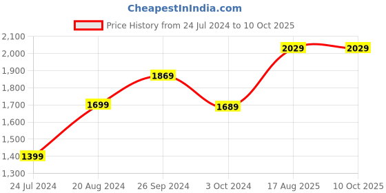 tatacliq.com Nirlon Red Aluminium Non-Stick Cookware Set of 4 nirlon Price History Graph from 24 Jul 2024 to 9 Oct 2025