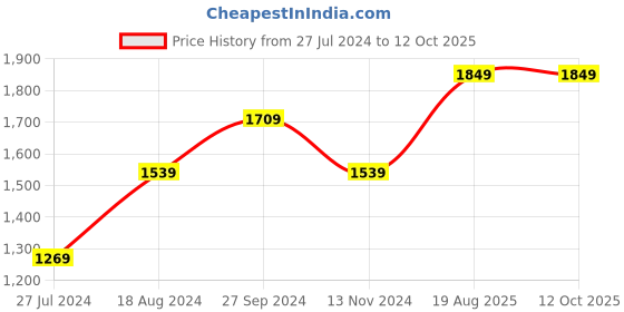 tatacliq.com Nirlon Red Aluminium Non-Stick Cookware - Set of 4 nirlon Price History Graph from 27 Jul 2024 to 11 Oct 2025