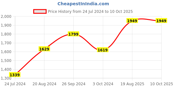 tatacliq.com Nirlon Red Aluminium Non-Stick Cookware Set of 4 nirlon Price History Graph from 24 Jul 2024 to 9 Oct 2025
