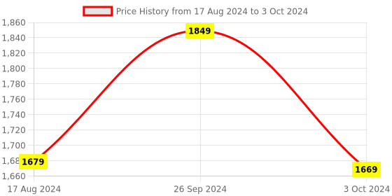 tatacliq.com Nirlon Red Aluminium Non- Stick Cookware - Set of 4 nirlon Price History Graph from 17 Aug 2024 to 3 Oct 2024