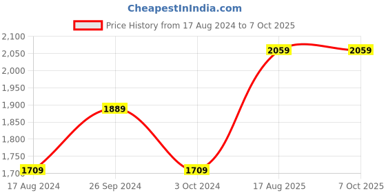 tatacliq.com Nirlon Red Aluminium Non- Stick Cookware - Set of 4 nirlon Price History Graph from 17 Aug 2024 to 7 Oct 2025