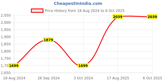 tatacliq.com Nirlon Red Aluminium Non- Stick Cookware - Set of 4 nirlon Price History Graph from 18 Aug 2024 to 6 Oct 2025