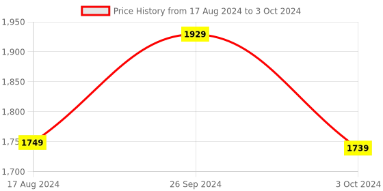 tatacliq.com Nirlon Red Aluminium Non- Stick Cookware - Set of 4 nirlon Price History Graph from 17 Aug 2024 to 3 Oct 2024