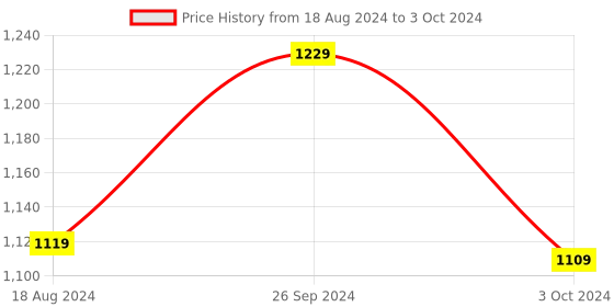 tatacliq.com Nirlon Red Aluminium Non- Stick Cookware - Set of 4 nirlon Price History Graph from 18 Aug 2024 to 3 Oct 2024