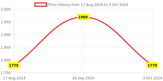 tatacliq.com Nirlon Red Aluminium Non- Stick Cookware - Set of 4 nirlon Price History Graph from 17 Aug 2024 to 3 Oct 2024