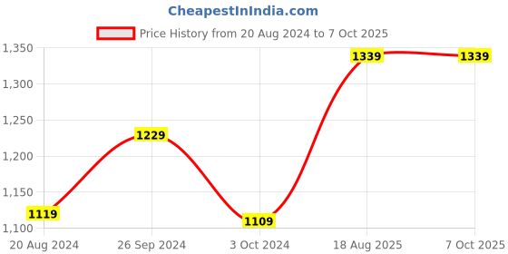 tatacliq.com Nirlon Red Aluminium Non- Stick Cookware - Set of 4 nirlon Price History Graph from 20 Aug 2024 to 7 Oct 2025