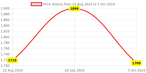 tatacliq.com Nirlon Red Aluminium Non- Stick Cookware - Set of 4 nirlon Price History Graph from 22 Aug 2024 to 3 Oct 2024