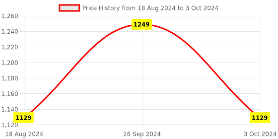tatacliq.com Nirlon Red Aluminium Non- Stick Cookware - Set of 4 nirlon Price History Graph from 18 Aug 2024 to 3 Oct 2024