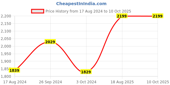 tatacliq.com Nirlon Red Aluminium Non- Stick Cookware - Set of 4 nirlon Price History Graph from 17 Aug 2024 to 10 Oct 2025