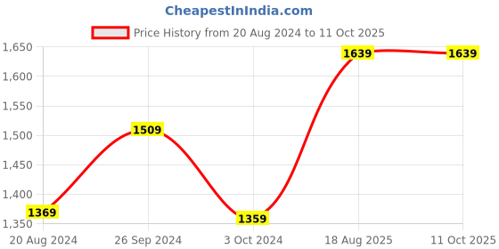 tatacliq.com Nirlon Red Aluminium Non-Stick Cookware - Set of 4 nirlon Price History Graph from 20 Aug 2024 to 10 Oct 2025