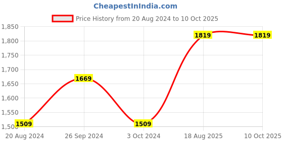 tatacliq.com Nirlon Red Aluminium Non-Stick Cookware - Set of 4 nirlon Price History Graph from 20 Aug 2024 to 10 Oct 2025