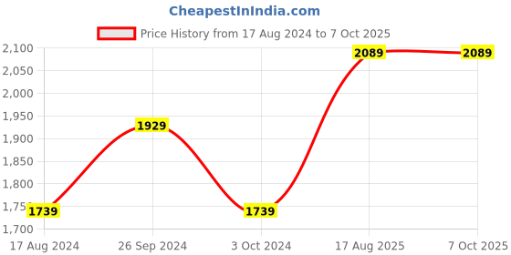 tatacliq.com Nirlon Red Aluminium Non- Stick Cookware - Set of 4 nirlon Price History Graph from 17 Aug 2024 to 6 Oct 2025
