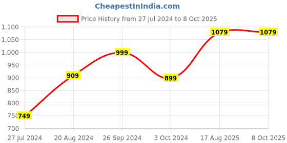 tatacliq.com Nirlon Red Aluminium Non-Stick Cookware Utensils Combo Set of 2 nirlon Price History Graph from 27 Jul 2024 to 8 Oct 2025