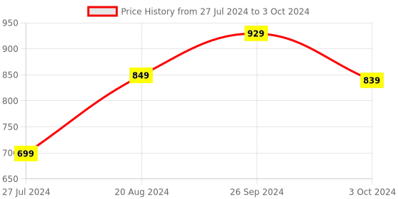 tatacliq.com Nirlon Red Aluminium Non-Stick Cookware Utensils Combo Set with Bakelite Handle nirlon Price History Graph from 27 Jul 2024 to 3 Oct 2024