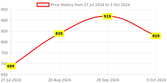 tatacliq.com Nirlon Red Aluminium Non-Stick Cookware Utensils Set of 2 nirlon Price History Graph from 27 Jul 2024 to 3 Oct 2024
