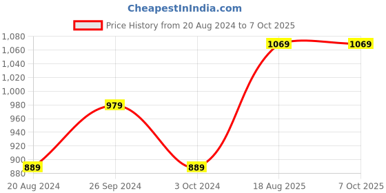 tatacliq.com Nirlon Red Aluminium Non-Stick Cookware Utensils - Set of 3 nirlon Price History Graph from 20 Aug 2024 to 7 Oct 2025