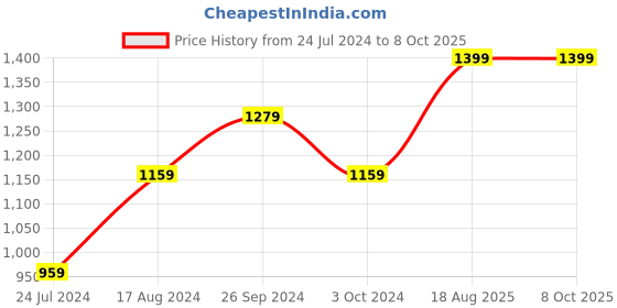 tatacliq.com Nirlon Red Aluminium Non-Stick Deep Kadai Combo Set of 2 nirlon Price History Graph from 24 Jul 2024 to 7 Oct 2025