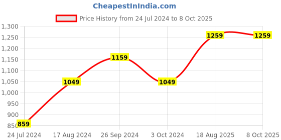 tatacliq.com Nirlon Red Aluminium Non-Stick Deep Kadhai and Casserole Combo Cookware Set of 2 nirlon Price History Graph from 24 Jul 2024 to 7 Oct 2025