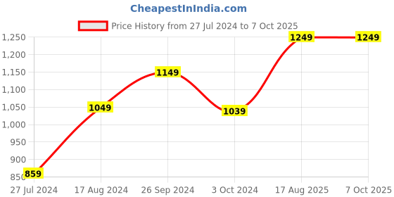 tatacliq.com Nirlon Red Aluminium Non-Stick Deep Kadhai And Round Tawa Cookware Set of 2 nirlon Price History Graph from 27 Jul 2024 to 7 Oct 2025