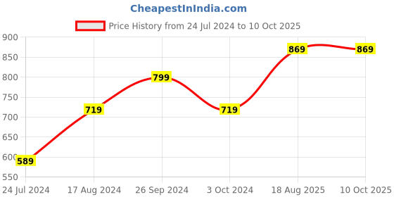 tatacliq.com Nirlon Red Aluminium Non-Stick Fry Pan and Grill Pan Combo Item Set of 2 nirlon Price History Graph from 24 Jul 2024 to 10 Oct 2025