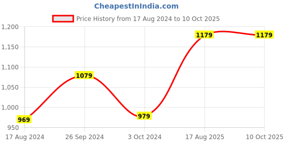 tatacliq.com Nirlon Red Aluminium Non-Stick Fry Pan And Round Tawa Cookware Set of 2 nirlon Price History Graph from 17 Aug 2024 to 10 Oct 2025