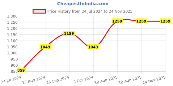 tatacliq.com Nirlon Red Aluminium Non-Stick Fry Pan Appachatti and Grill Pan Heat Resistance Cookware Set of 3 nirlon Price History Graph from 24 Jul 2024 to 24 Nov 2025