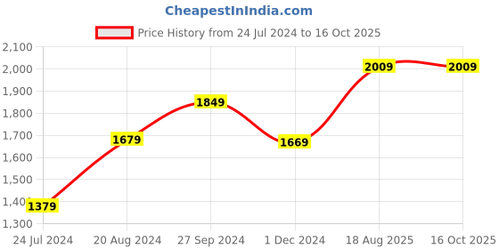 tatacliq.com Nirlon Red Aluminium Non-Stick Frying Pan and Kadai Combo nirlon Price History Graph from 24 Jul 2024 to 16 Oct 2025